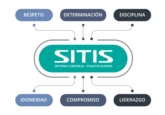 sitis